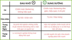 Tối đa giá trị vòng đời khách hàng