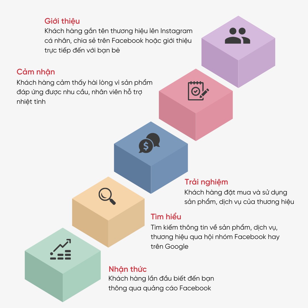 Ví dụ cụ thể về Customer Journey