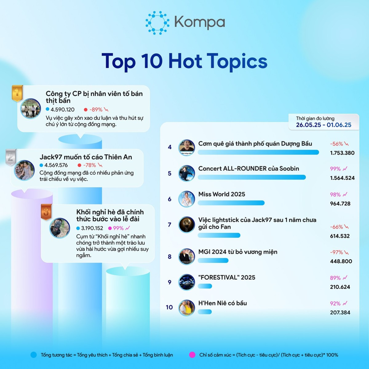 Kompa.ai: Hot topics mạng xã hội tuần 26/05-01/06