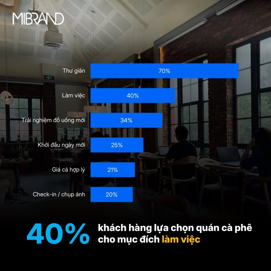 Mibrand: 40% khách hàng lựa chọn quán cà phê cho mục đích làm việc