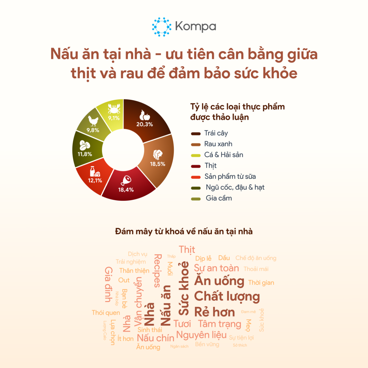 Kompa.ai: Xu hướng nấu ăn của người Việt – Căn bếp trở thành trung tâm văn hóa và sức khỏe
