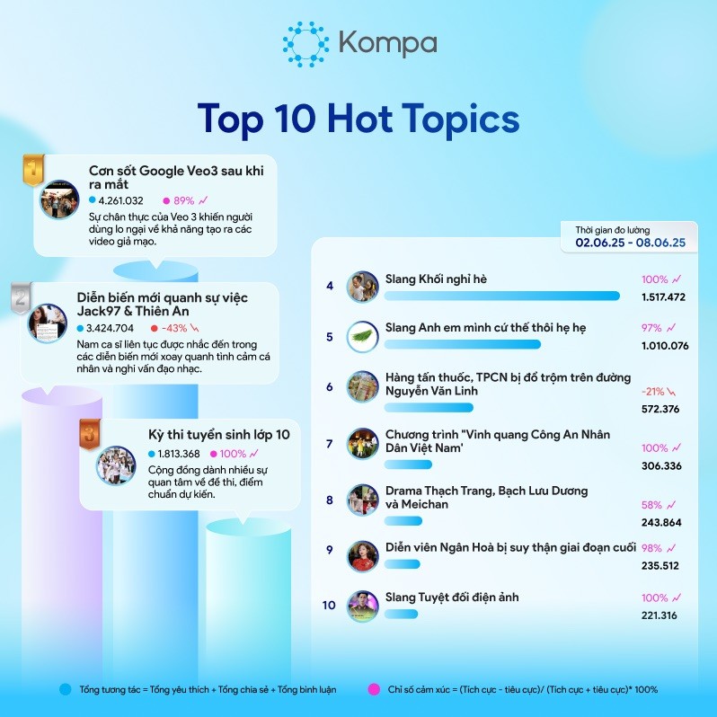 Kompa.ai: Hot topics mạng xã hội tuần 02/06-08/06