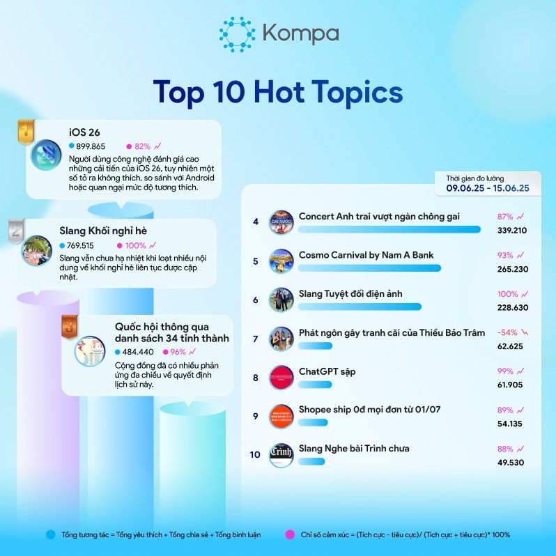 Hot topics mạng xã hội tuần 09/06-15/06