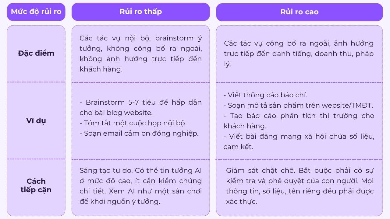 Đánh giá mức độ rủi ro của tác vụ để ra hành động phù hợp