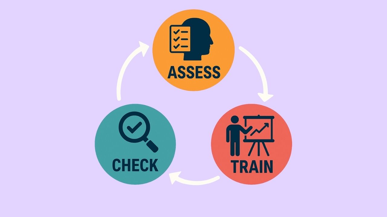 Quy trình Assess - Check - Train để sử dụng AI hiệu quả