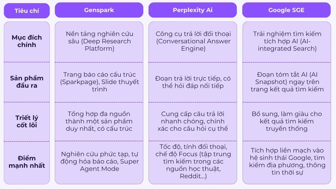 Bảng so sánh Genspark, Perplexity AI và Google SGE