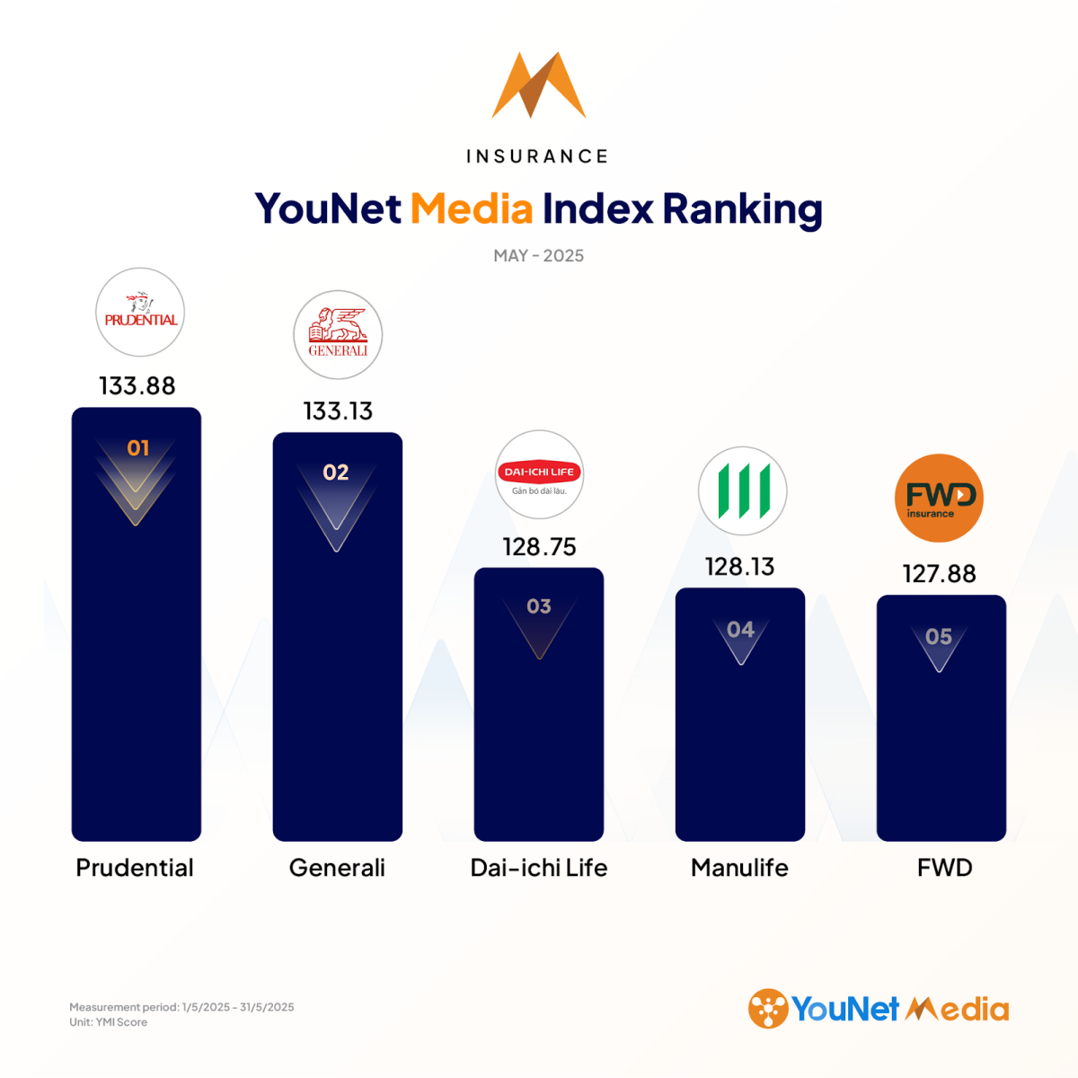 YouNet Media Index: Bảng xếp hạng thương hiệu tháng 5/2025