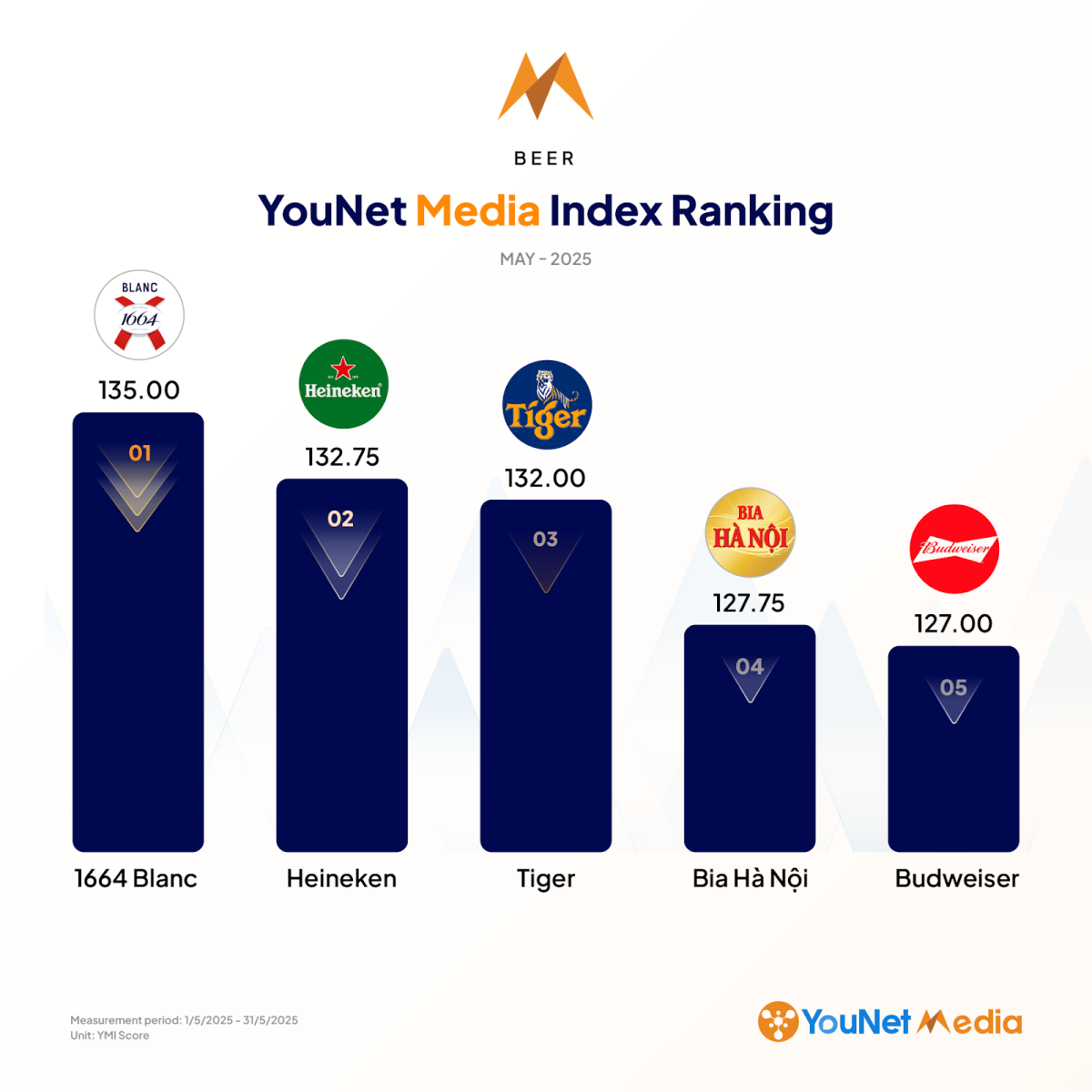 YouNet Media Index: Bảng xếp hạng thương hiệu tháng 5/2025