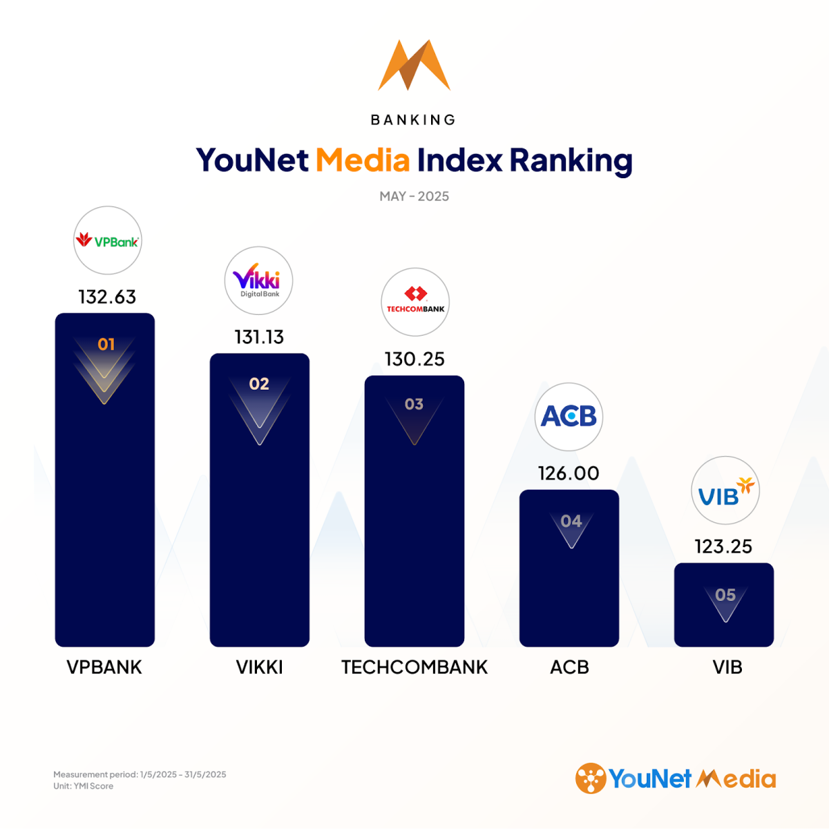 YouNet Media Index: Bảng xếp hạng thương hiệu tháng 5/2025