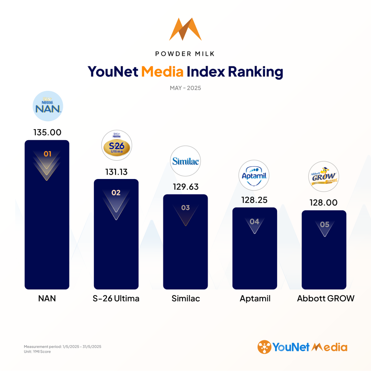 YouNet Media Index: Bảng xếp hạng thương hiệu tháng 5/2025