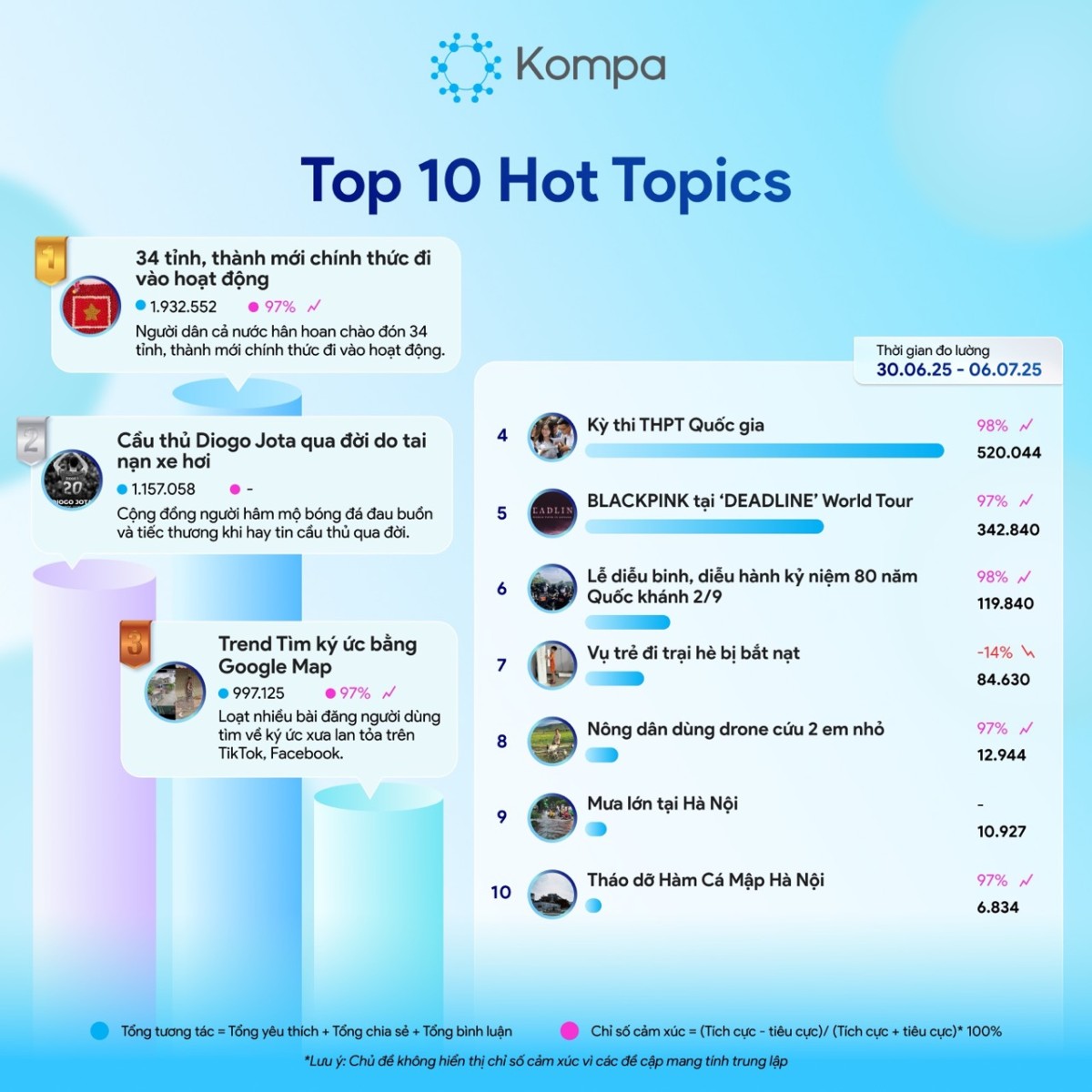 Kompa.ai: Hot topics mạng xã hội tuần 30/06-06/07