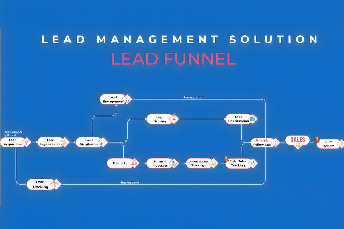 Giải pháp quản trị Lead tại Novaon Digital.