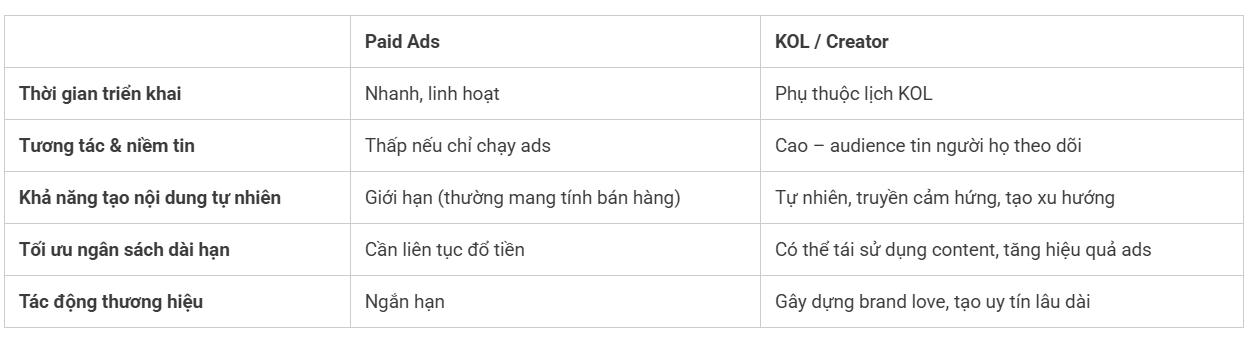 Tại sao nên triển khai KOL trước và cùng lúc với Paid Ads?