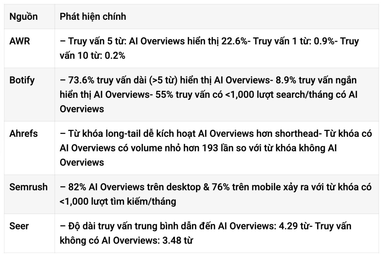 AI Overviews | Phần 3 | Tác động của AI Overviews đối với SEO