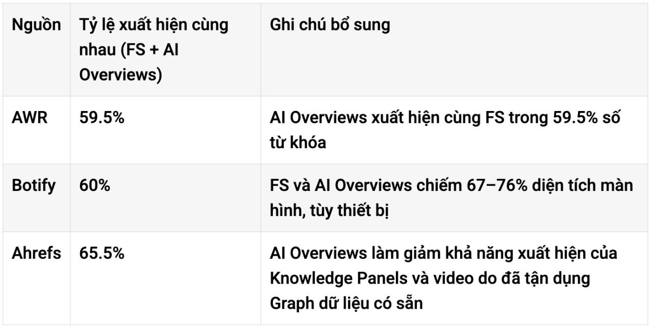 AI Overviews | Phần 3 | Tác động của AI Overviews đối với SEO
