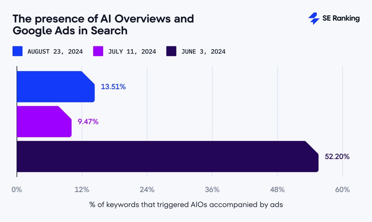 AI Overviews | Phần 3 | Tác động của AI Overviews đối với SEO