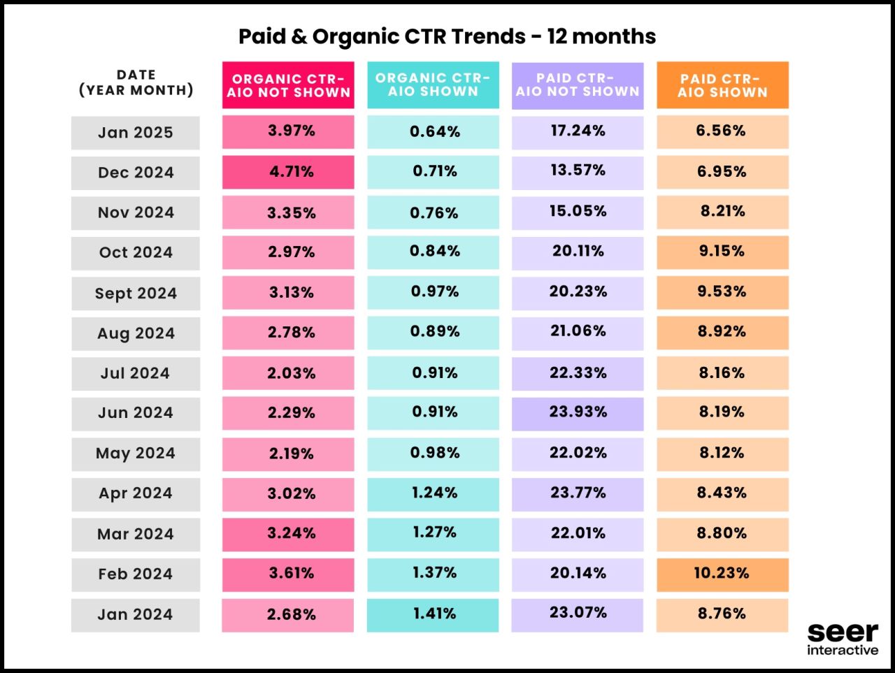 AI Overviews | Phần 3 | T&aacute;c động của AI Overviews đối với SEO