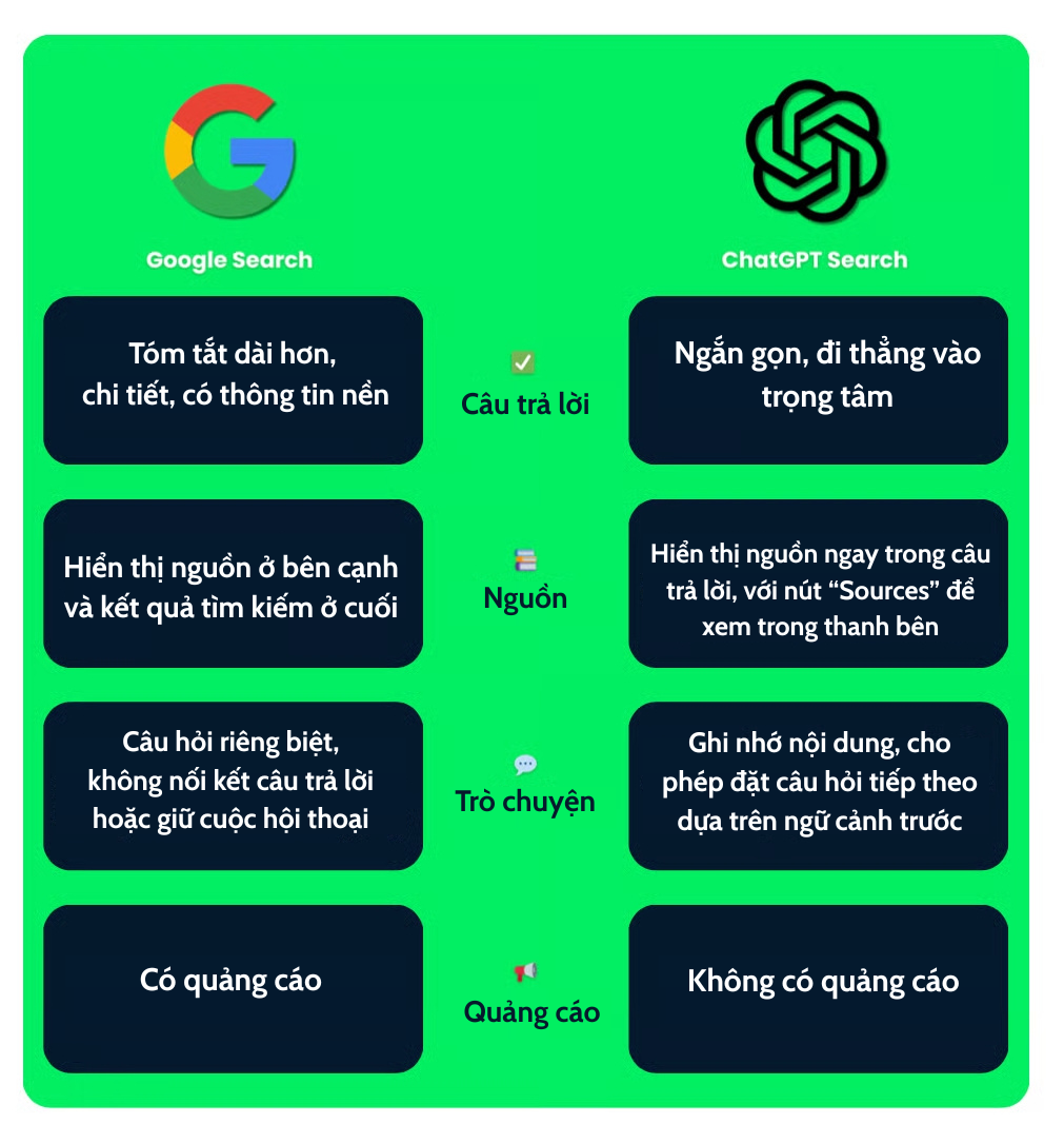 ChatGPT vs Google (2025): Sự khác biệt và đâu là công cụ tốt nhất?
