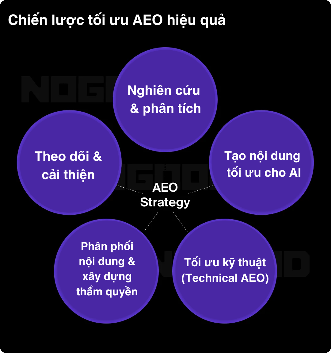 AEO là gì? Cách tối ưu hóa công cụ trả lời trong thời đại AI Search
