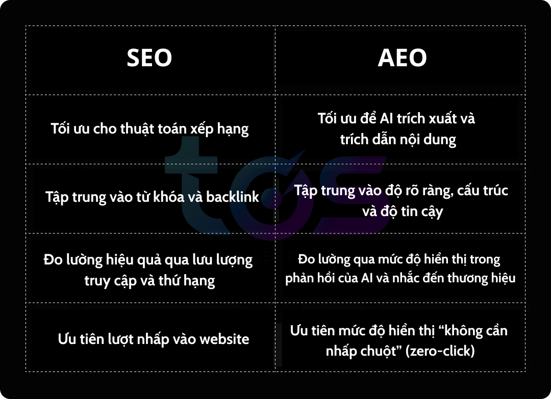 AEO vs SEO: Kh&aacute;c biệt cốt l&otilde;i v&agrave; vai tr&ograve; trong tiếp thị số