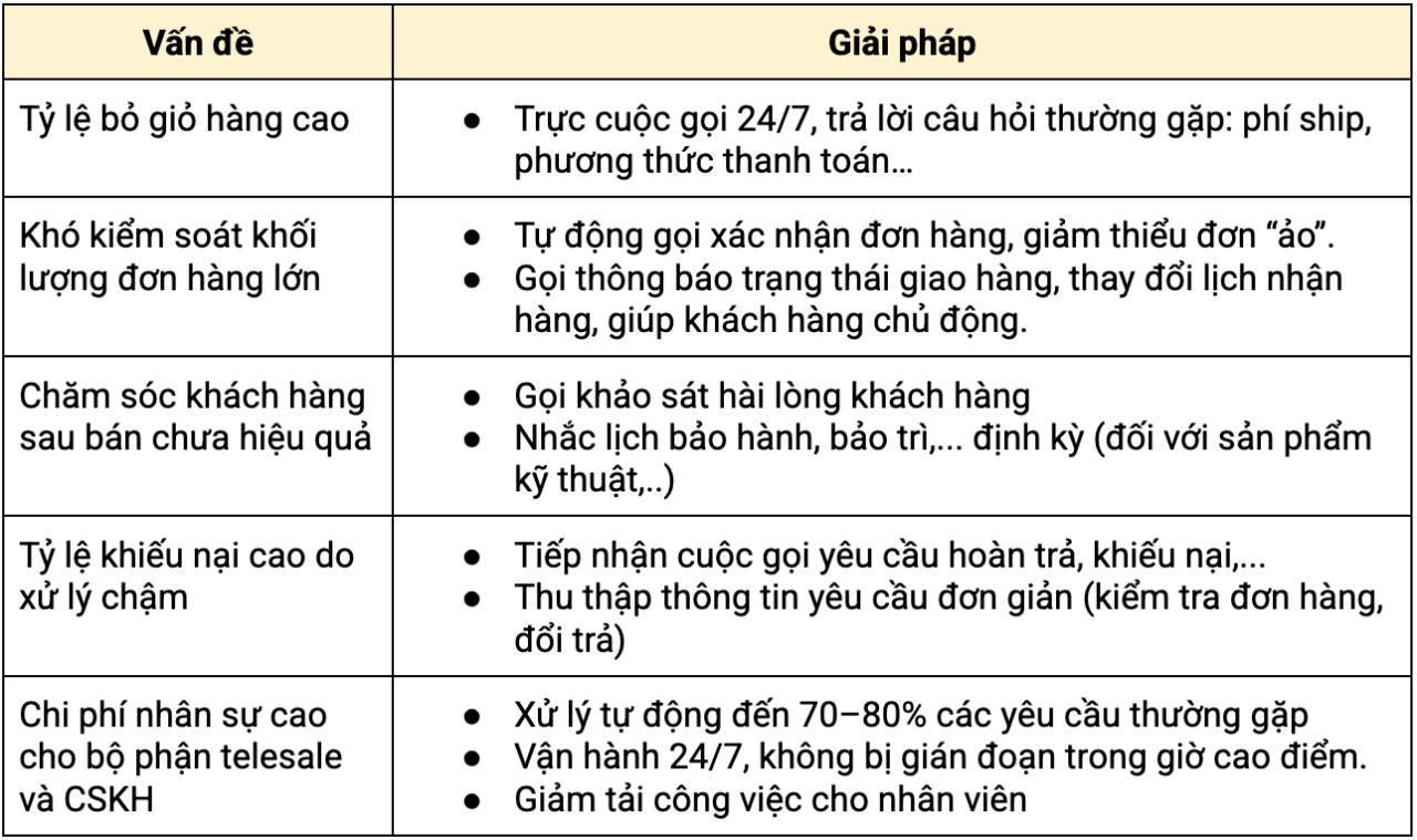 Ứng dụng AI Callbot thương mại điện tử