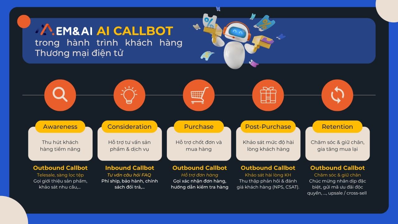 Ứng dụng AI Callbot thương mại điện tử