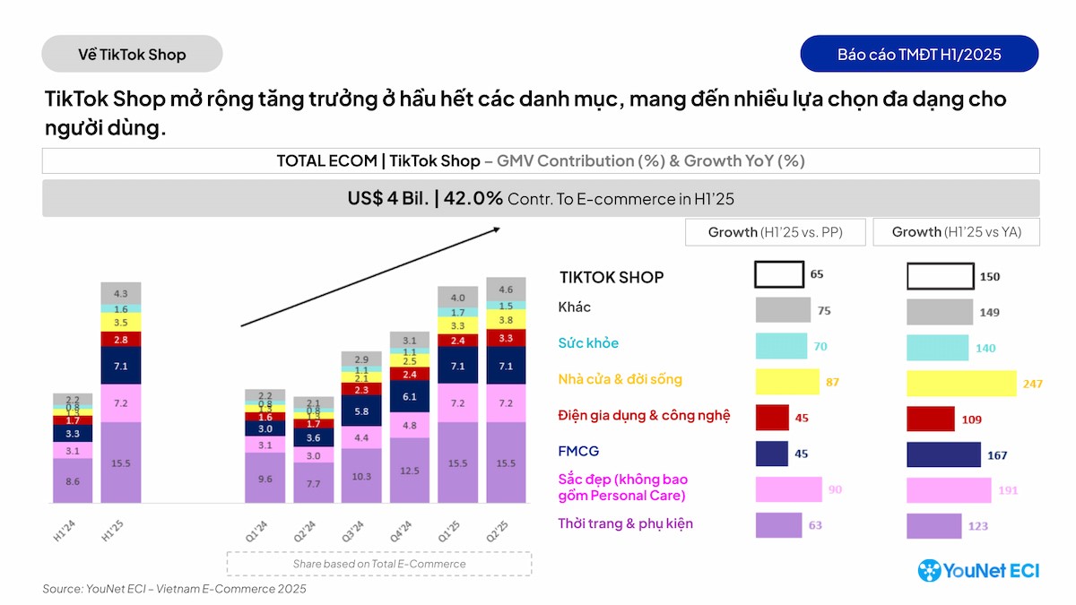 TikTok Shop mở rộng tăng trưởng ở hầu hết các danh mục, mang đến nhiều lựa chọn đa dạng cho người dùng.