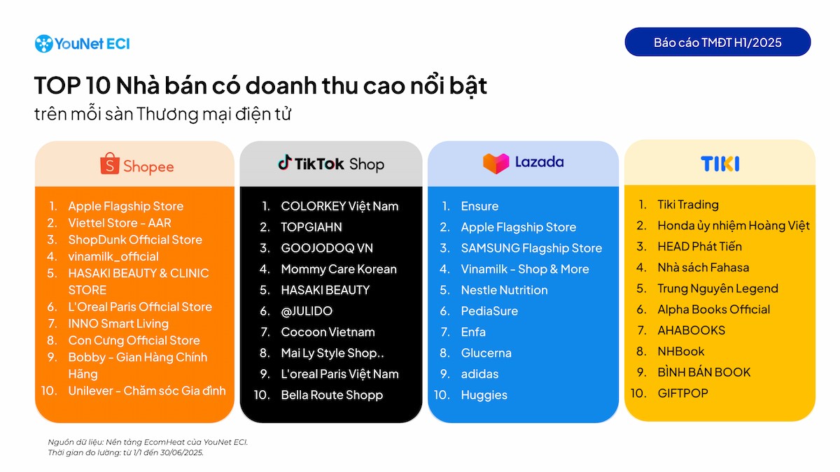 TOP 10 Nhà bán có doanh thu cao nổi bật trên mỗi sàn Thương mại điện tử.