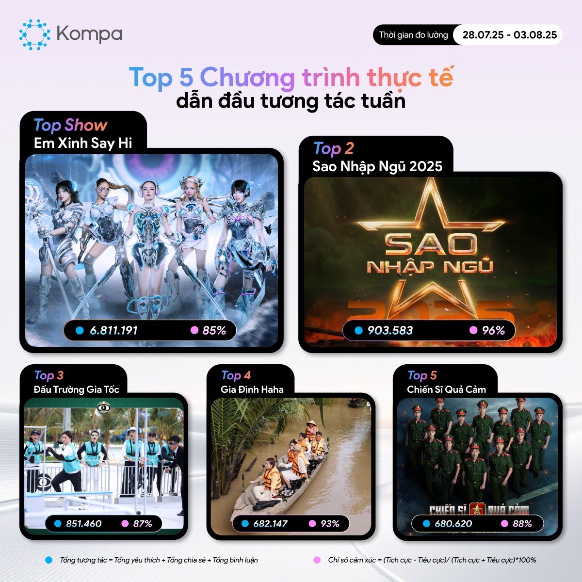 Kompa.ai: Top 5 chương trình thực tế dẫn đầu tương tác MXH tuần 28/07-03/08