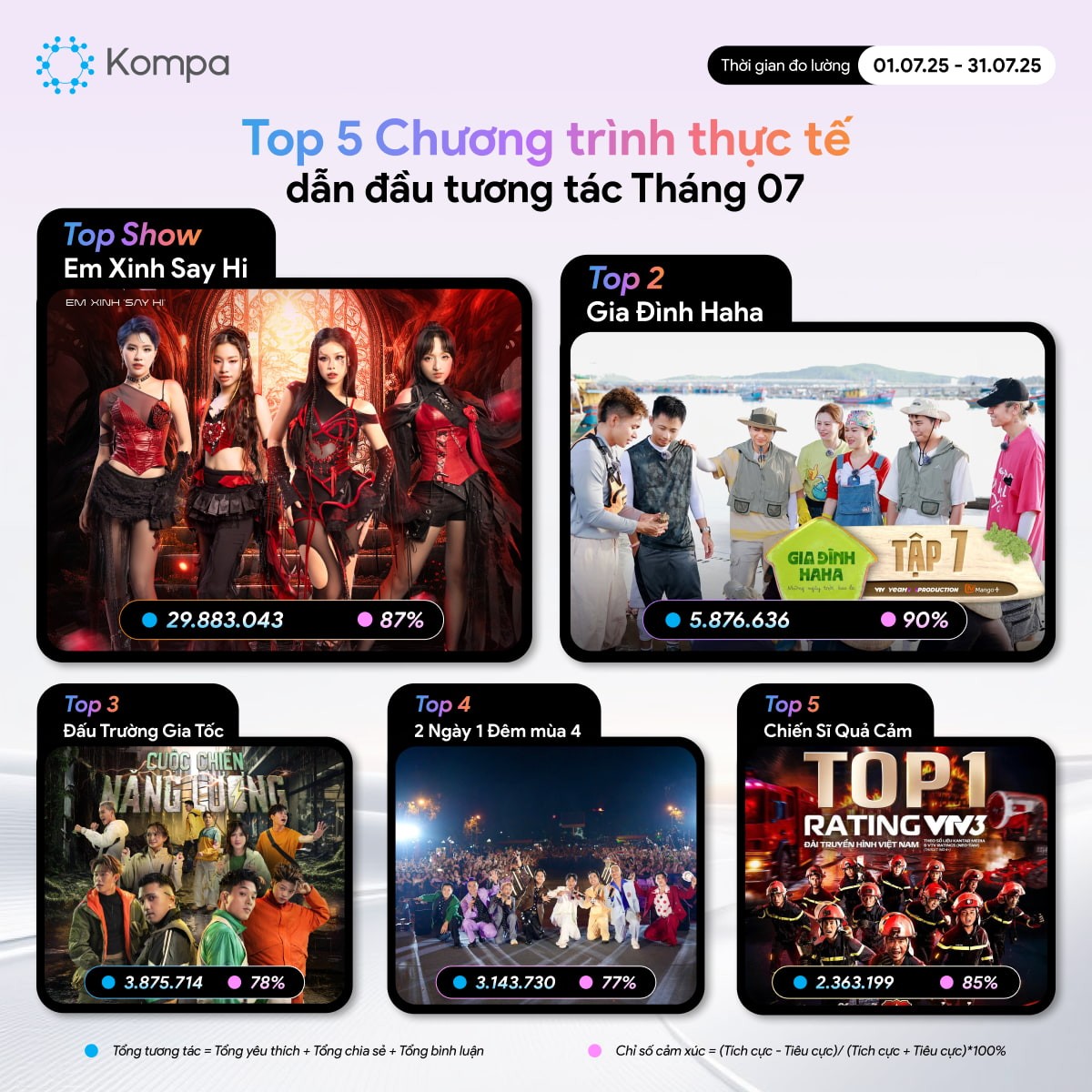 Kompa.ai: Top 5 chương trình thực tế dẫn đầu tương tác MXH tháng 7/2025