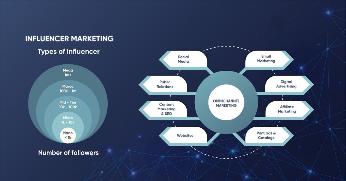 Sự kết hợp giữa Influencer Marketing và Omnichannel mở ra hướng đi tối ưu cho thương hiệu.