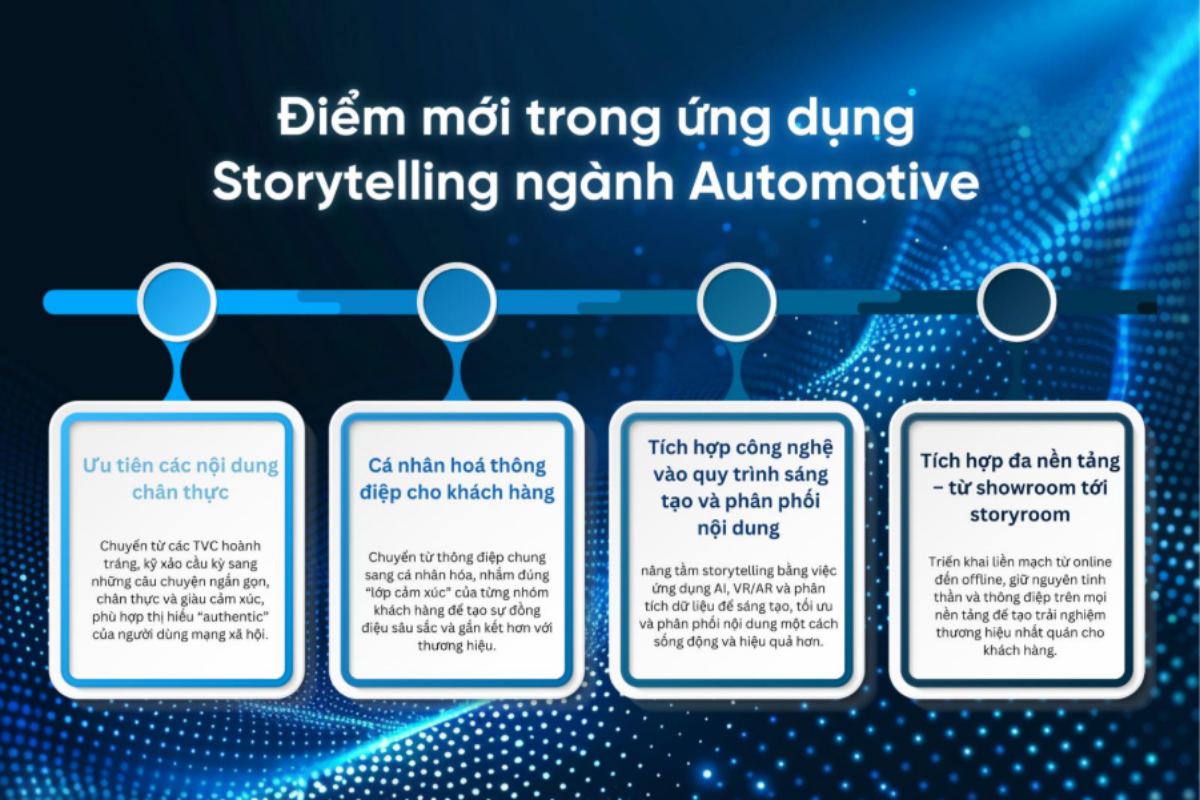 Tổng hợp các điểm mới trong ứng dụng Storytelling ngành Automotive.