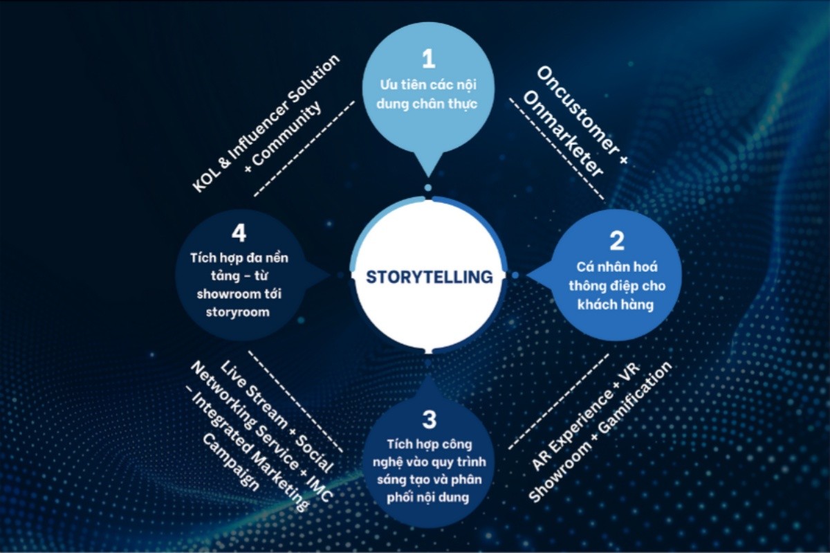 Các gói giải pháp phù hợp trong ứng dụng Storytelling với chiến lược Marketing tổng thể.