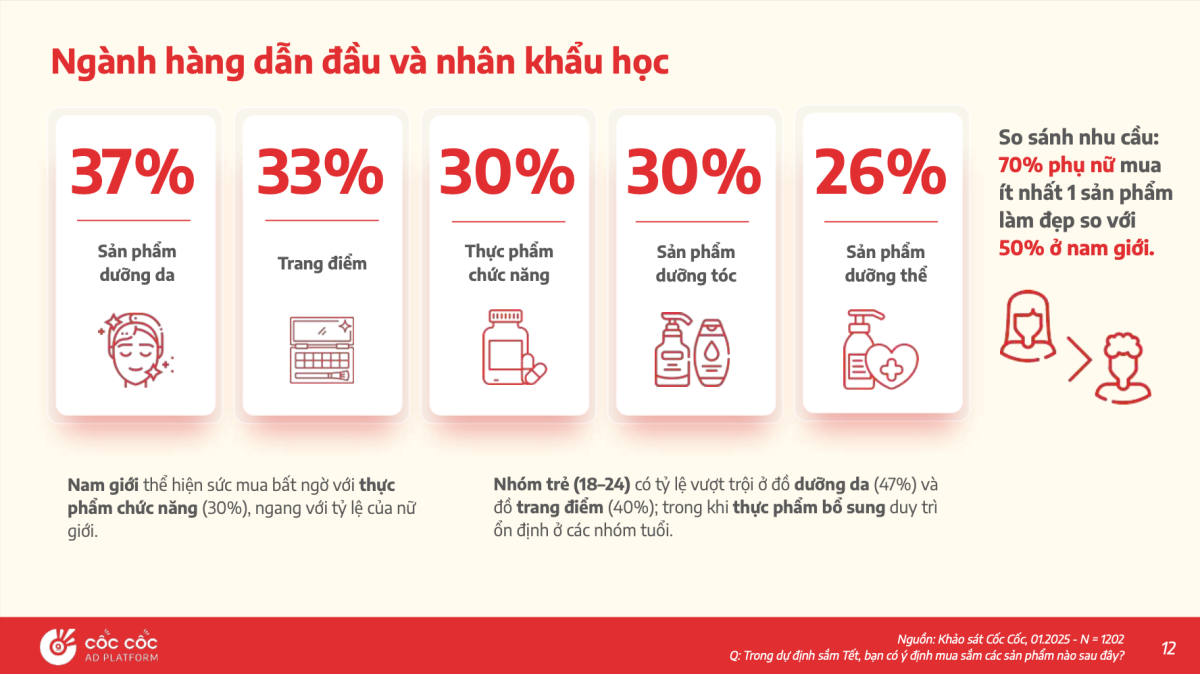 Cốc Cốc: Cẩm nang chiến lược mua sắm mùa Tết 2026 cho các thương hiệu
