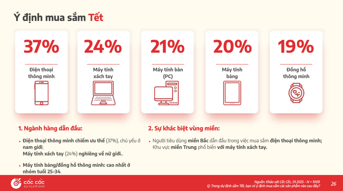 Cốc Cốc: Cẩm nang chiến lược mua sắm mùa Tết 2026 cho các thương hiệu