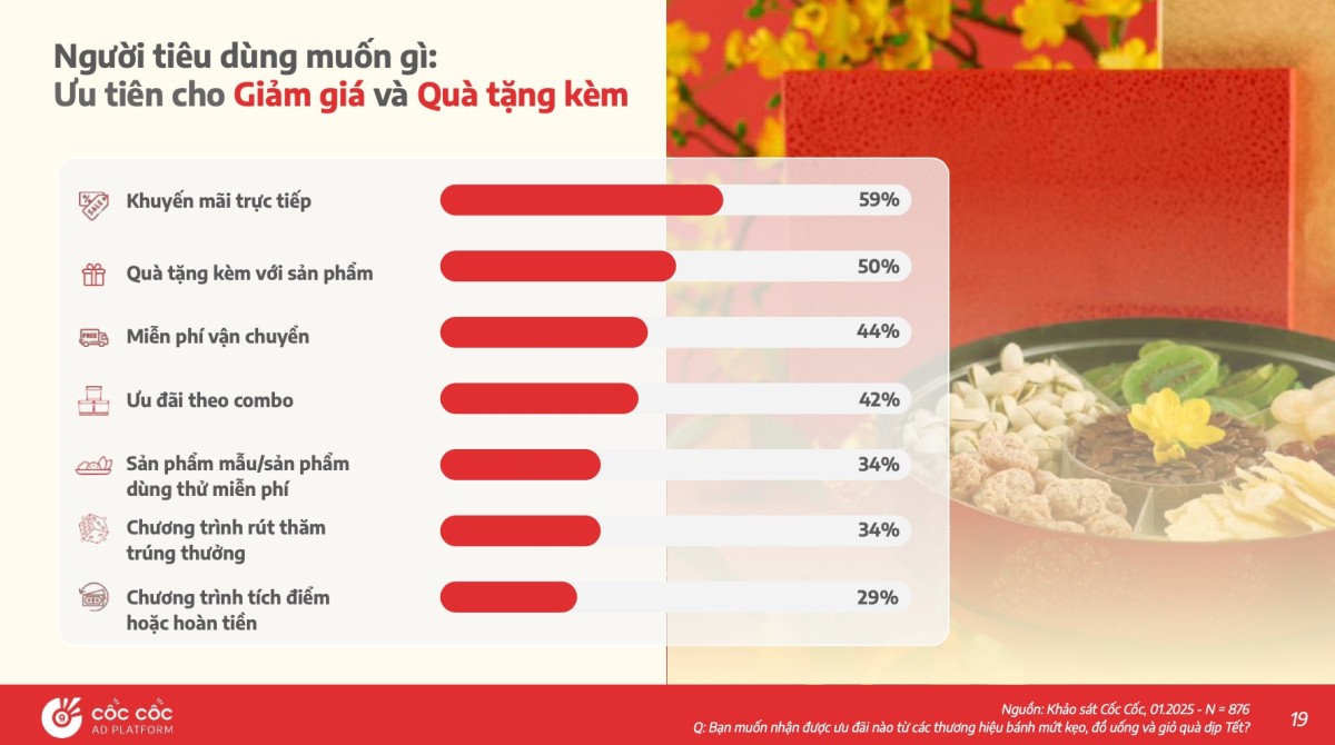 Cốc Cốc: Cẩm nang chiến lược mua sắm mùa Tết 2026 cho các thương hiệu