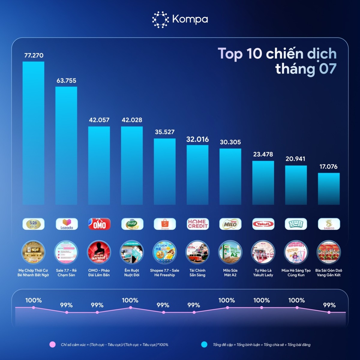 Kompa.ai: Top 10 chiến dịch truyền thông nổi bật của tháng 7/2025