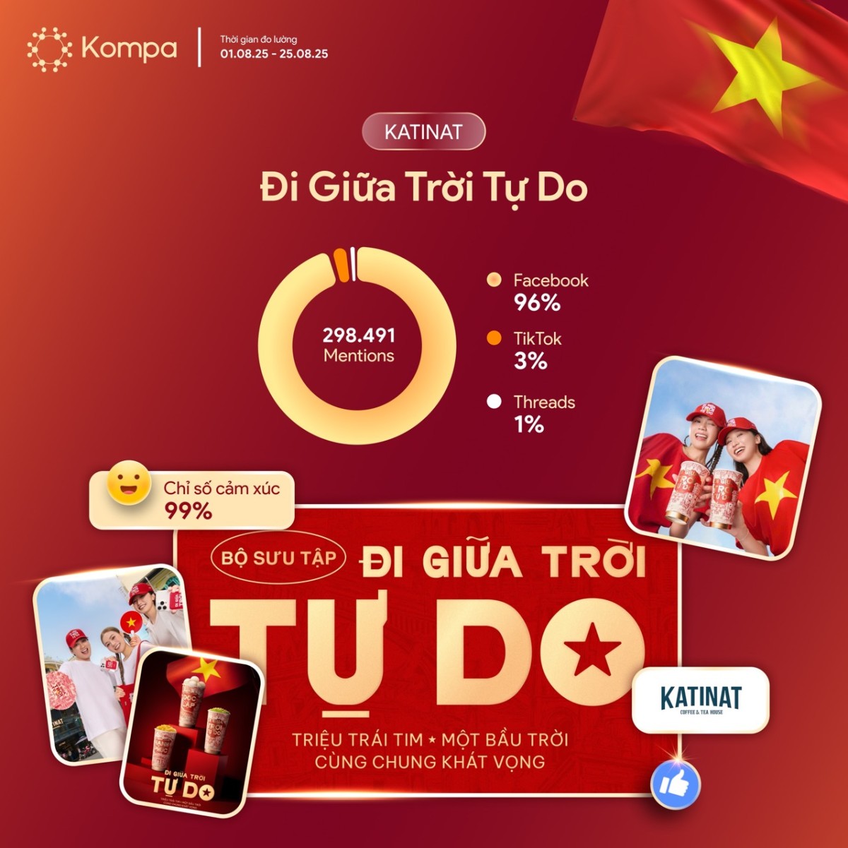 Kompa.ai: Highlands, KATINAT, Phê La – Thương hiệu nào nổi bật trên MXH trong lễ Quốc khánh?