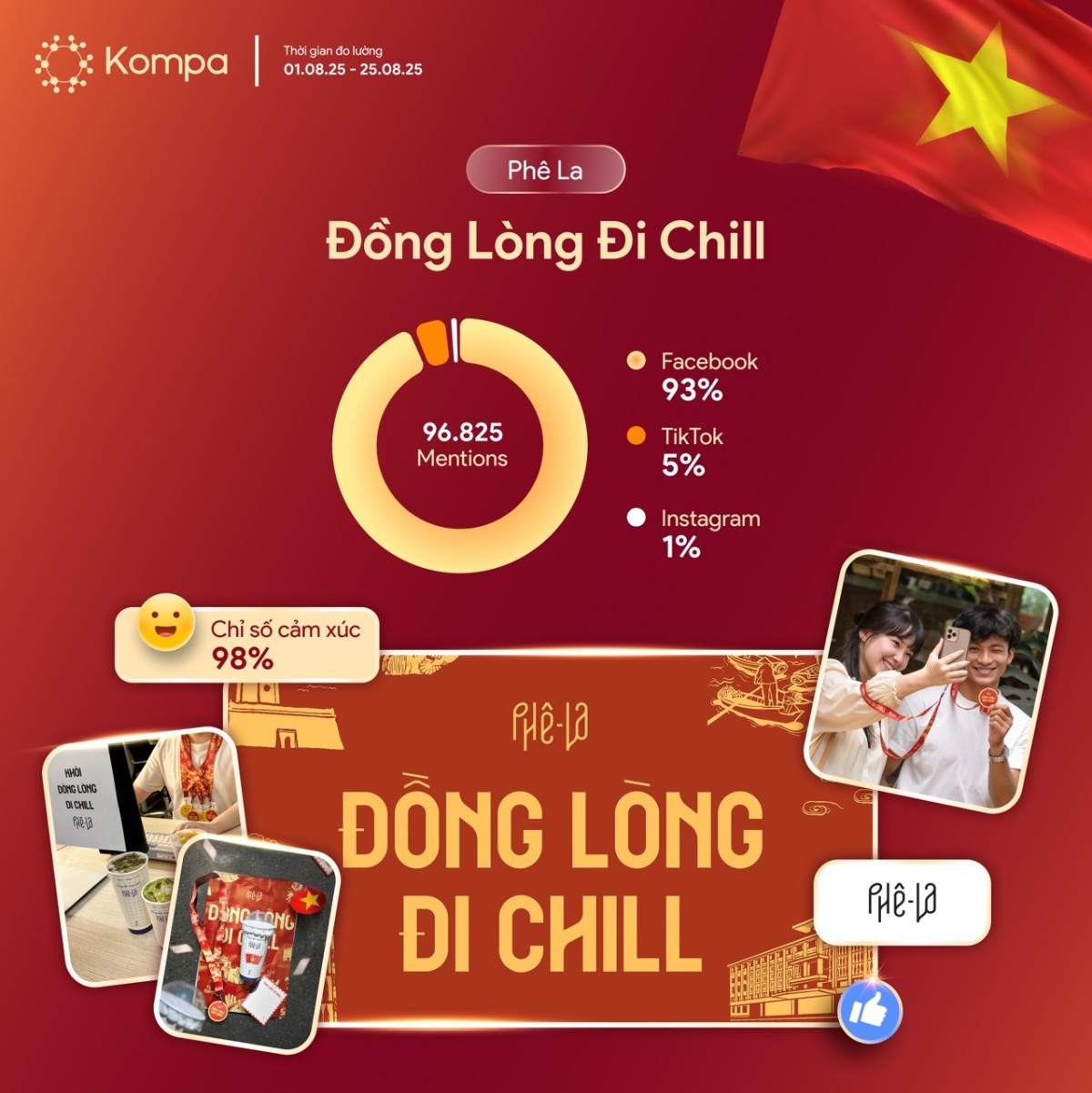 Kompa.ai: Highlands, KATINAT, Phê La – Thương hiệu nào nổi bật trên MXH trong lễ Quốc khánh?