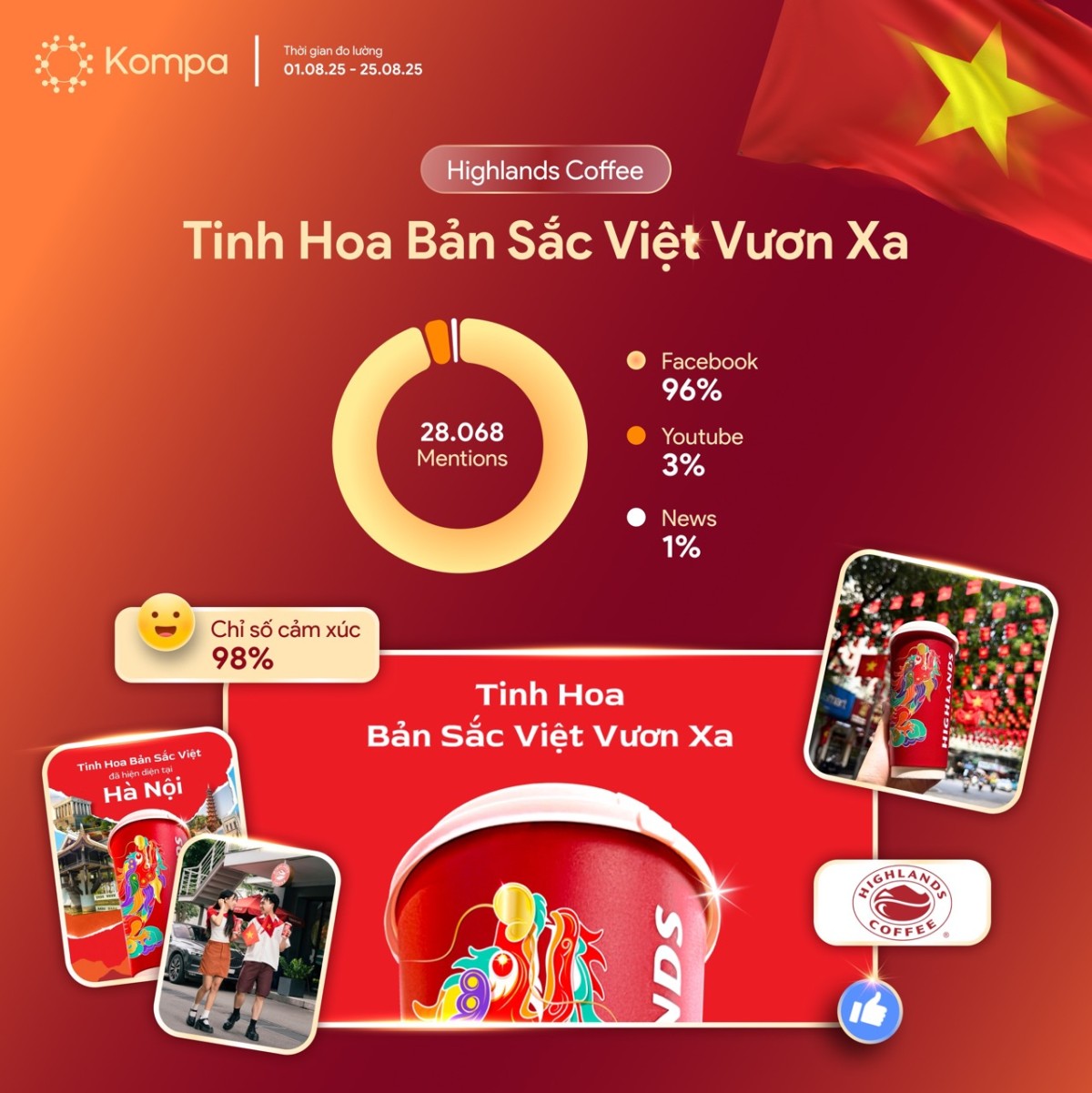 Kompa.ai: Highlands, KATINAT, Phê La – Thương hiệu nào nổi bật trên MXH trong lễ Quốc khánh?