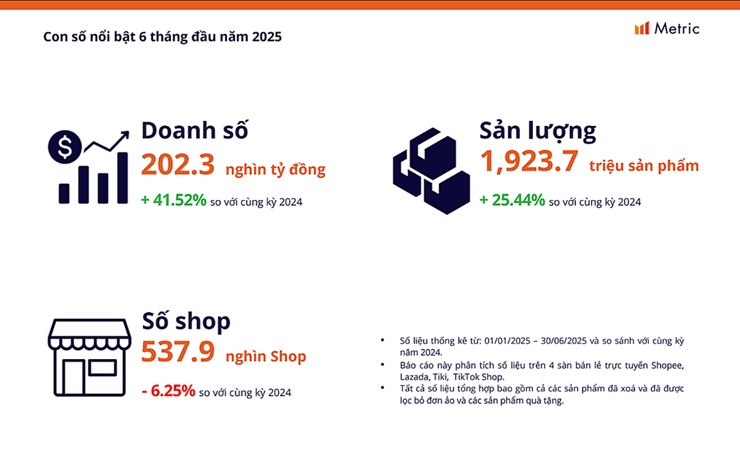 T&igrave;nh h&igrave;nh thị trường s&agrave;n b&aacute;n lẻ trực tuyến nửa đầu năm 2025 & Dự b&aacute;o Qu&yacute; III/2025