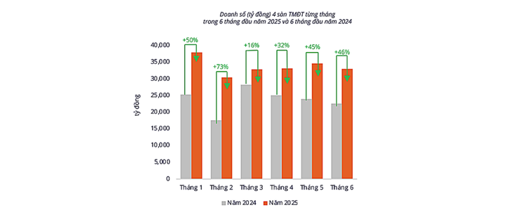 T&igrave;nh h&igrave;nh thị trường s&agrave;n b&aacute;n lẻ trực tuyến nửa đầu năm 2025 & Dự b&aacute;o Qu&yacute; III/2025