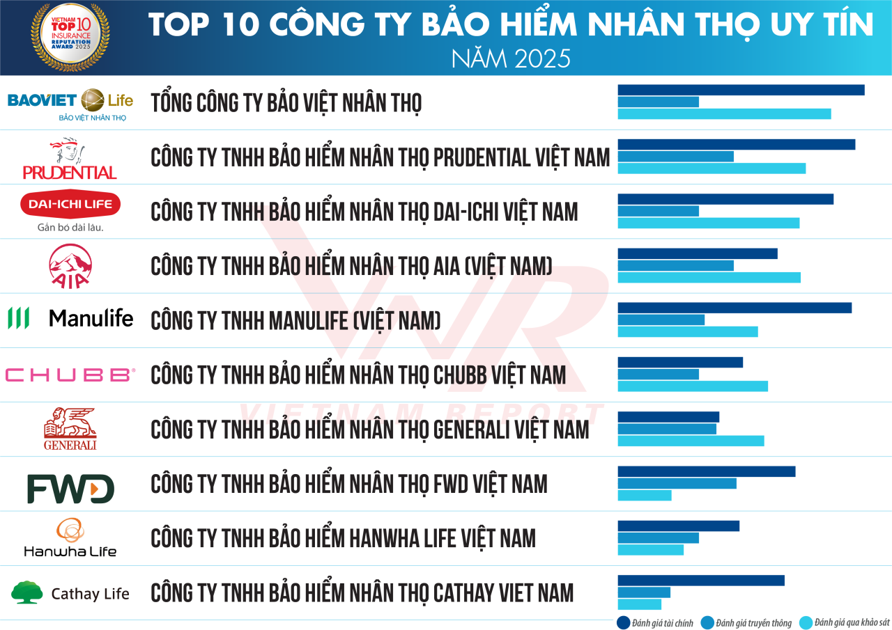 Dai-ichi Life Việt Nam được vinh danh &ldquo;Top 10 C&ocirc;ng ty Bảo hiểm nh&acirc;n thọ uy t&iacute;n 2025&rdquo;