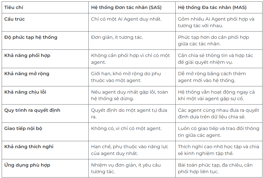 Multi Agent System là gì? Ứng dụng hệ thống đa tác nhân trong thực tế