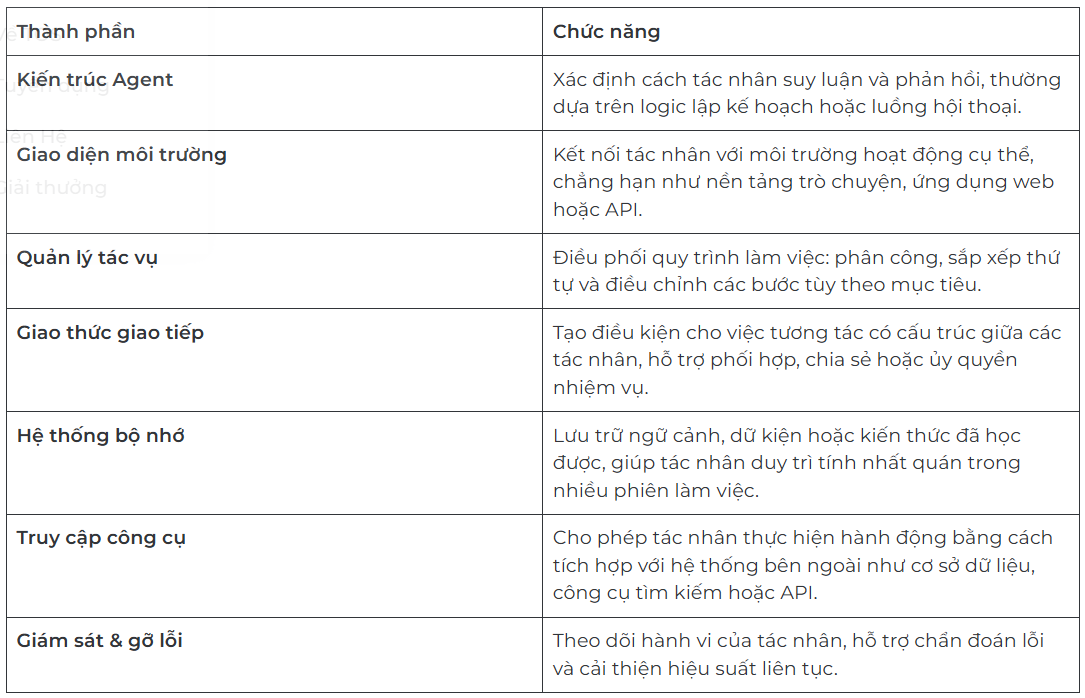 AI Agent Framework là gì? Top 11 khung AI Agent hàng đầu 2025