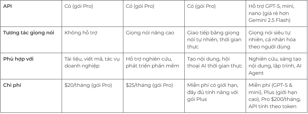 C&aacute;c phi&ecirc;n bản ChatGPT 2025: N&ecirc;n sử dụng m&ocirc; h&igrave;nh ChatGPT n&agrave;o?