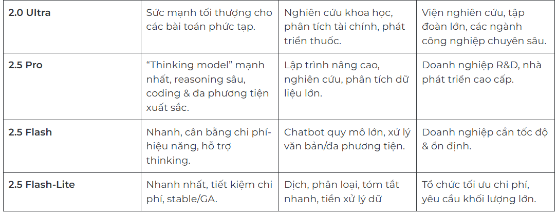 Cập nhật các phiên bản Google Gemini: So sánh các phiên bản từ 1.0 đến 2.5