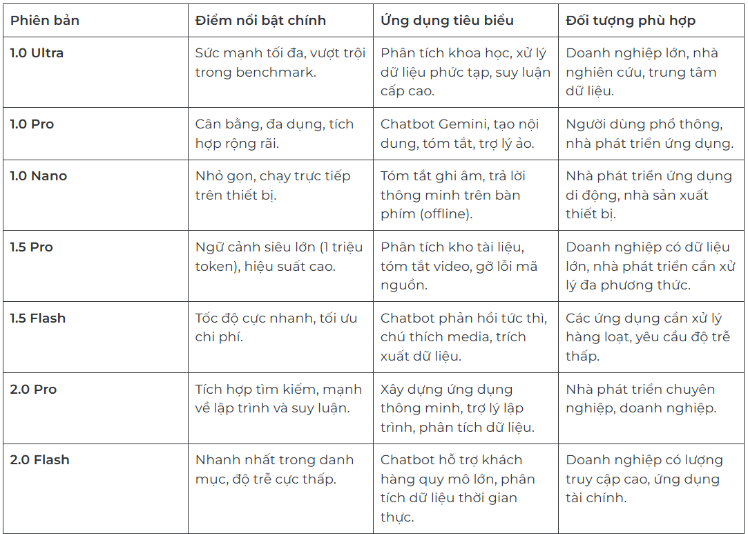 Cập nhật các phiên bản Google Gemini: So sánh các phiên bản từ 1.0 đến 2.5