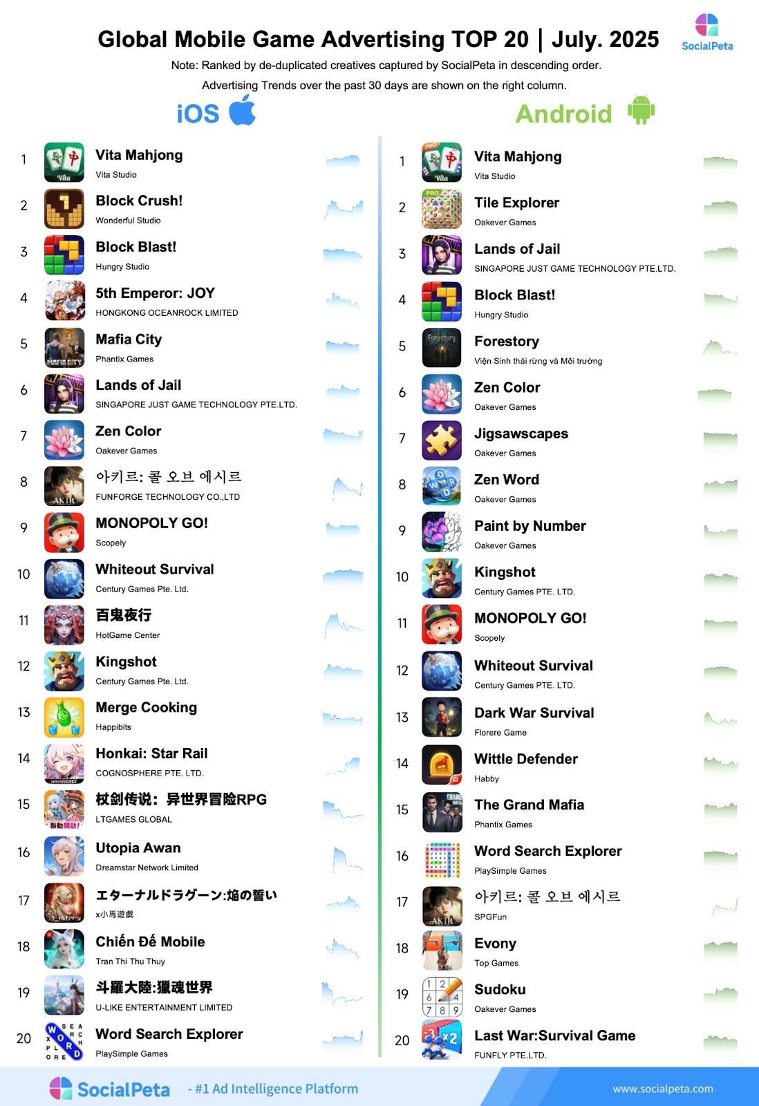 Game di động toàn cầu tháng 7/2025: “Block Crush!” đột phá về quảng cáo, “Free Fire” hợp tác lần hai với “Naruto Shippuden”