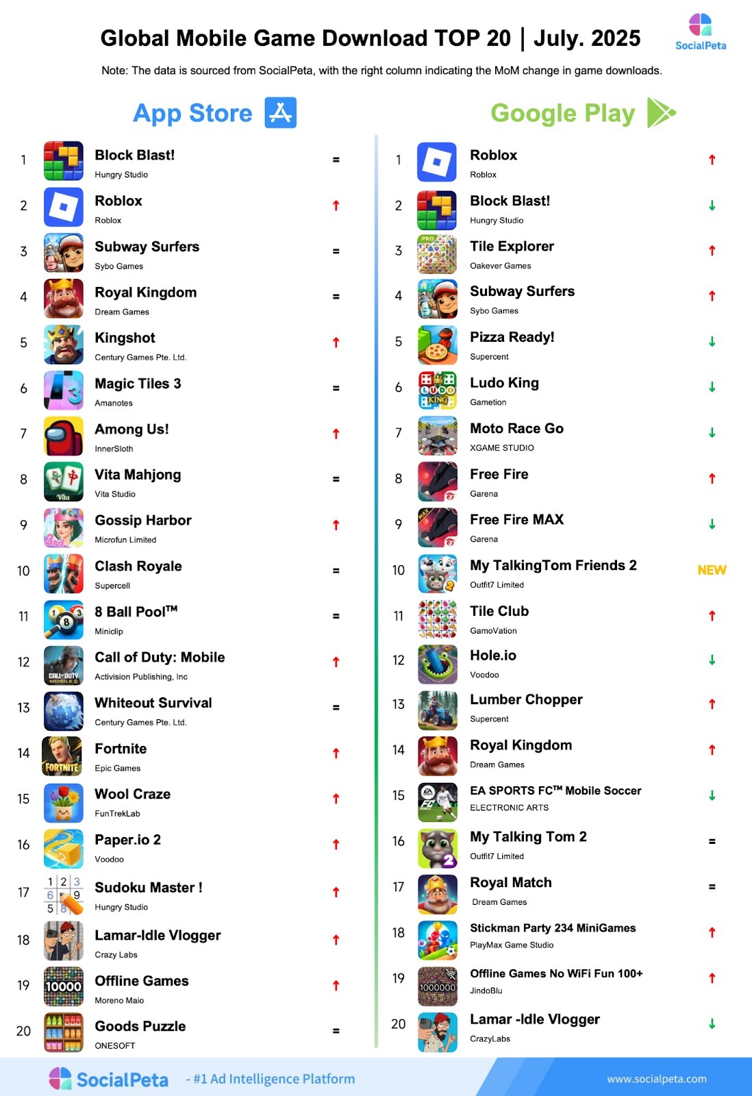 Game di động toàn cầu tháng 7/2025: “Block Crush!” đột phá về quảng cáo, “Free Fire” hợp tác lần hai với “Naruto Shippuden”